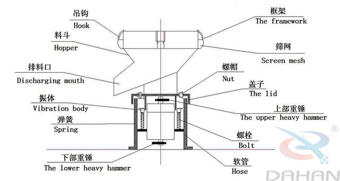 450型過濾篩結構：吊鉤，料斗，排料口，振體，彈簧，下部重錘，篩網，螺帽，蓋子，上部重錘，螺栓，軟管。