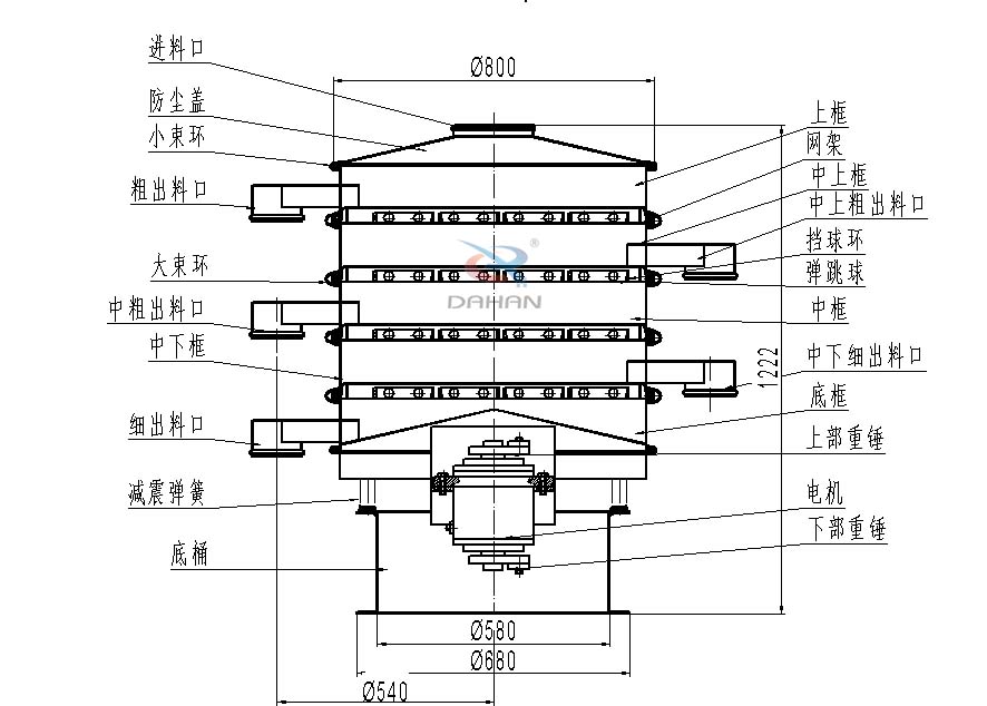800型全不銹鋼振動篩結構：防塵蓋，出料口，大束環，中框，底框，上下重錘。