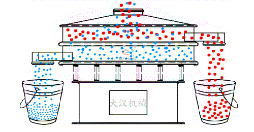 食品振動篩有全不銹鋼材質組成利用電機的振動完成物料的篩分。