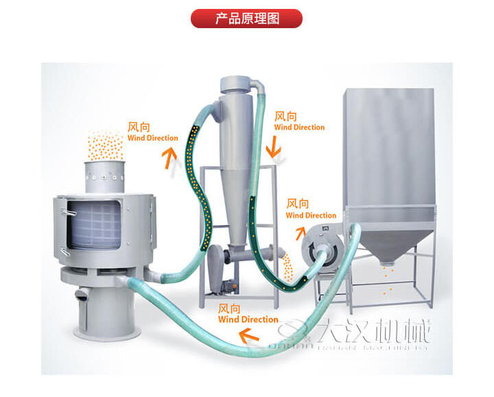 氣流篩是通過將負壓氣流將物料于空氣混合后，進入篩機風輪中間，通過風輪葉片施加足夠的離心力，向桶狀的篩網噴射過網，經過蝸殼收集，不能過網的物料由自動排渣口排出，從而實現物料的篩分目的。