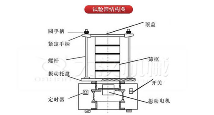 實驗篩結構：圓手柄，緊定手柄，螺桿，定時器，開關等結構