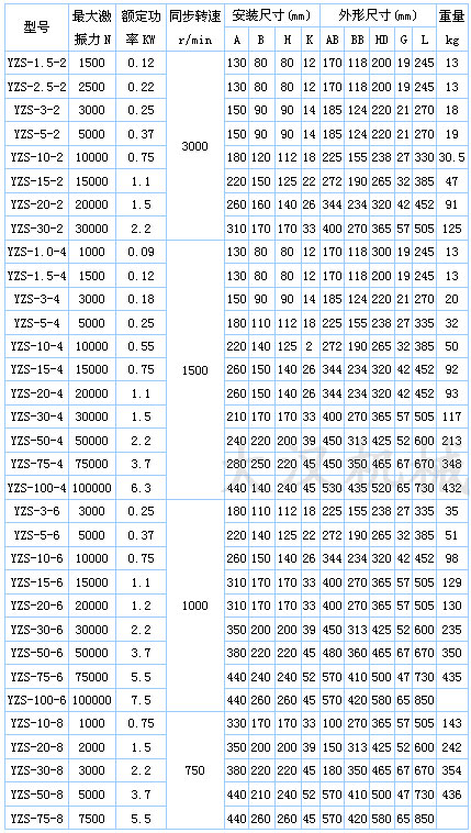 YZS振動(dòng)電機(jī)技術(shù)參數(shù):激振力:1500-30000n額定功率kw:0.12-0.75