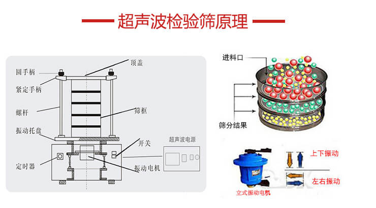 超聲波檢驗篩結構頂蓋,圓手柄,緊定手柄,螺桿,振動托盤以及電機的運作方式展示圖。