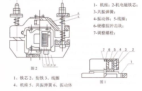 CZ電磁倉壁振動器結構主要：鐵芯，機座，線圈，共振彈簧，振動體，調整螺栓等。