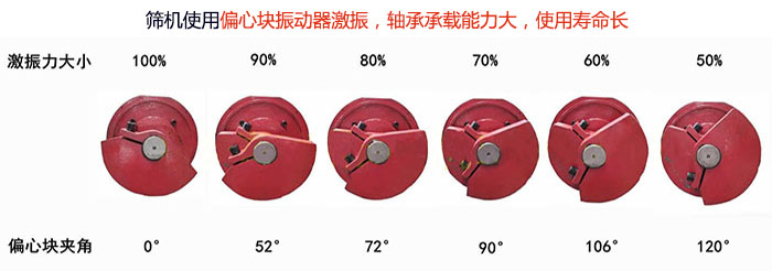 直線篩分機篩機使用偏心塊振動器激振,軸承承載能力大,使用壽命長