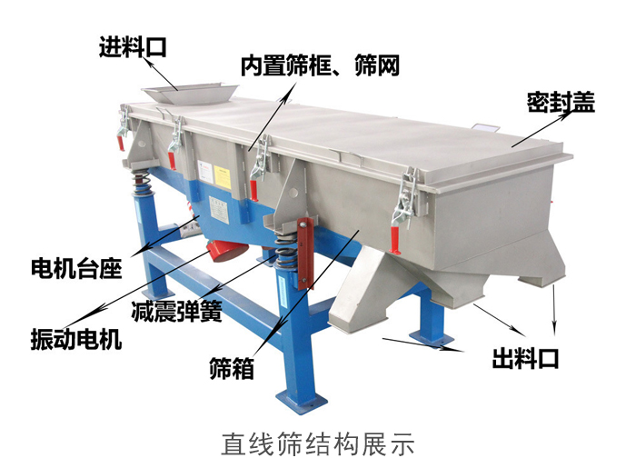 直線篩結(jié)構(gòu)包括：進料口，網(wǎng)架裝置（內(nèi)部），減震裝置，振動電機，收塵口，出料口，底部電機等。