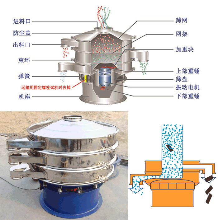 顆粒振動篩結構：進料口，篩網，網架，防塵蓋，出料口，束環，加重塊，上部重塊。
