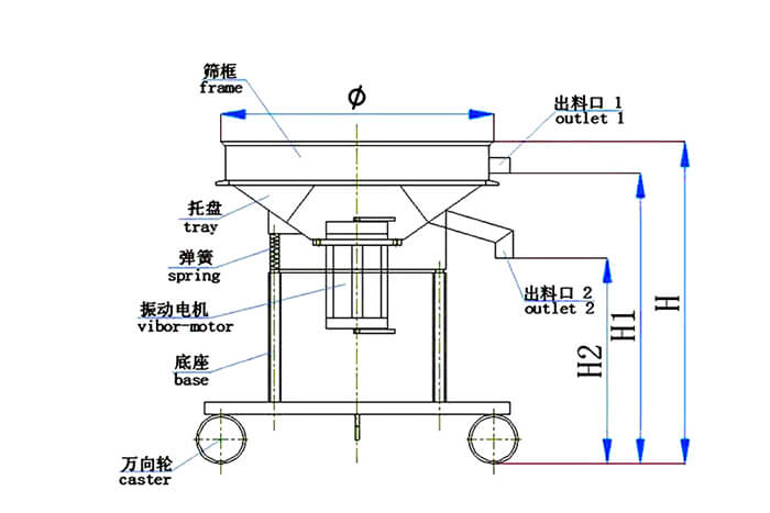 高頻篩結構：托盤，彈簧，振動電機，底座，萬向輪，出料口等
